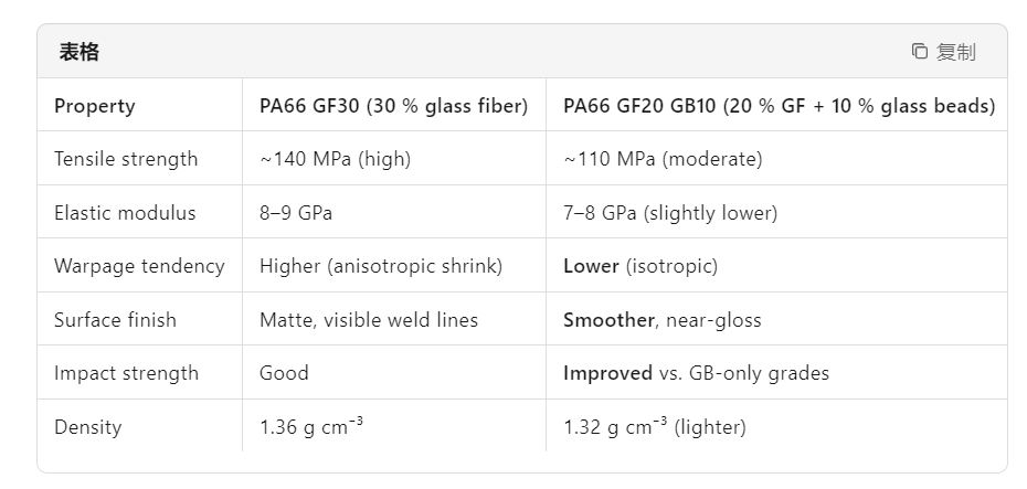 PA66 GB GF