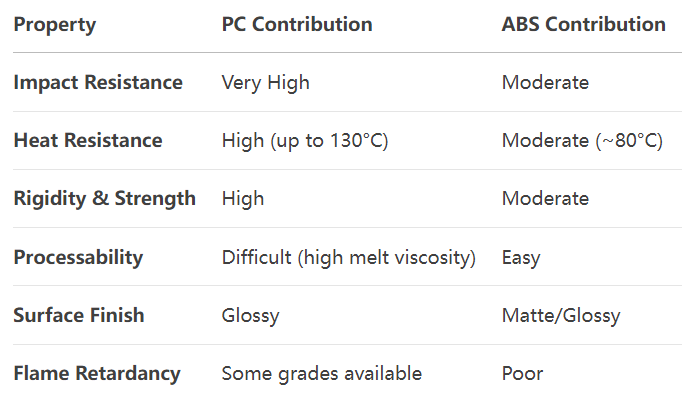PC/ABS comparison